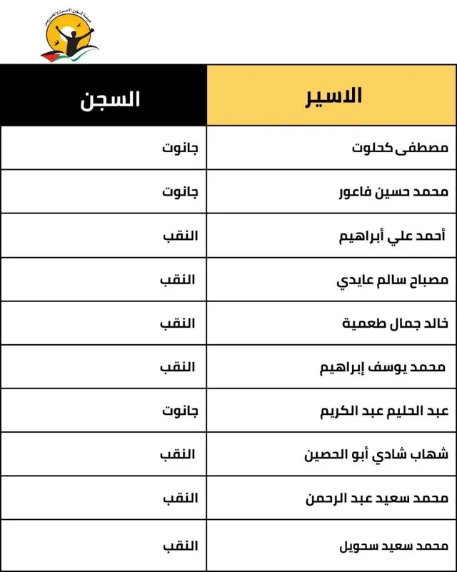 هيئة شؤون الأسرى: الطاقم القانوني يتلقى ردوداً بشأن أماكن احتجاز أسرى من قطاع غزة داخل السجون الإسرائيلية.